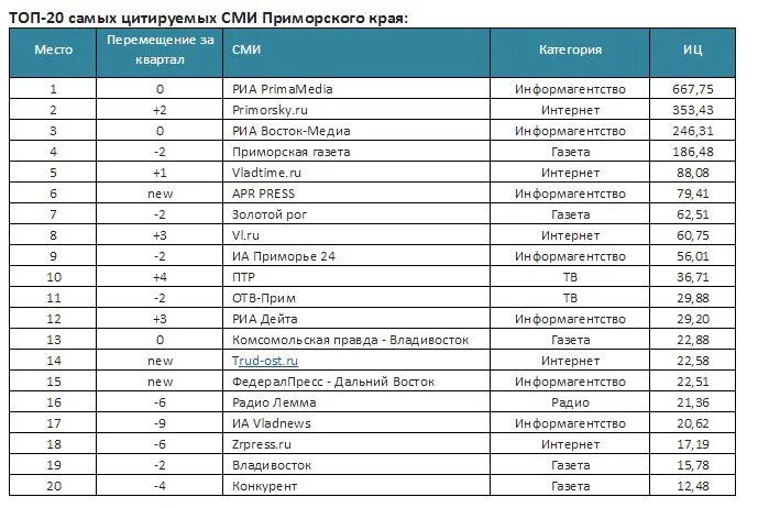 Радиостанция Приморье. Радио Приморский край. Частоты радиостанций в Приморском крае. Радио в Приморском крае частоты. Красное радио частота