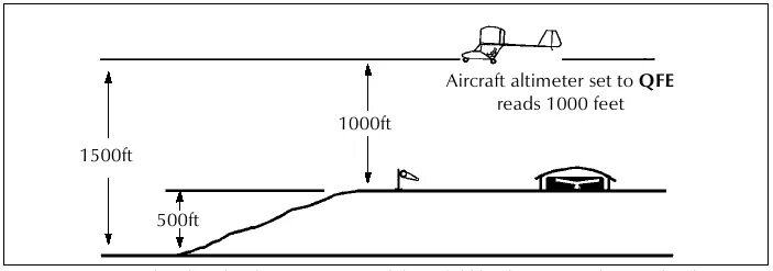 Mnkl прямоугольник чему равен угол qnh. Давление qfe и qnh. давления qnh qfe qne. давление qfe и qnh в авиации. высота qnh это.