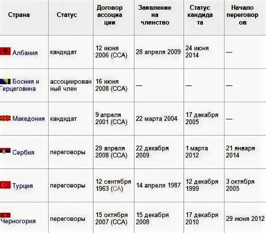 Евросоюз кандидаты на вступление. Страны кандидаты на вступление в ес. кандидаты на вступление в евросоюз. страны кандидаты в ес список. страны кандидаты на вступление в евросоюз список.