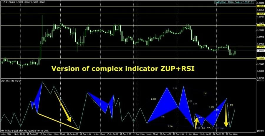 Indicator value