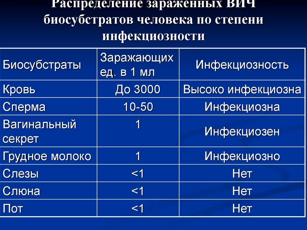 Вич молоко. Процент заражения СПИДОМ. Количество крови необходимое для заражения ВИЧ.