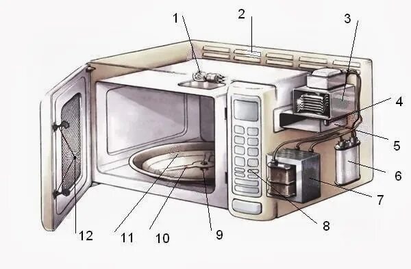 Составляющие микроволновой печи. Микроволновая печь lg mc-7682w. микроволновая печь hayslich mw 7202s внутренний вид. устройство микроволновки daewoo. конструкция микроволновой печи.