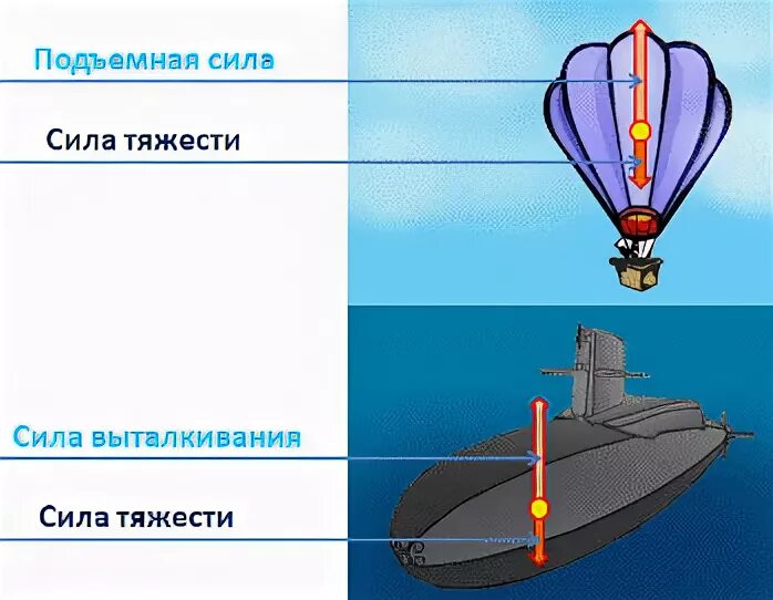 Силы действующие на воздушный шар. Почему воздушный шар летает физика. Формула подъемной силы дирижабля. Подъемная сила дирижабля.