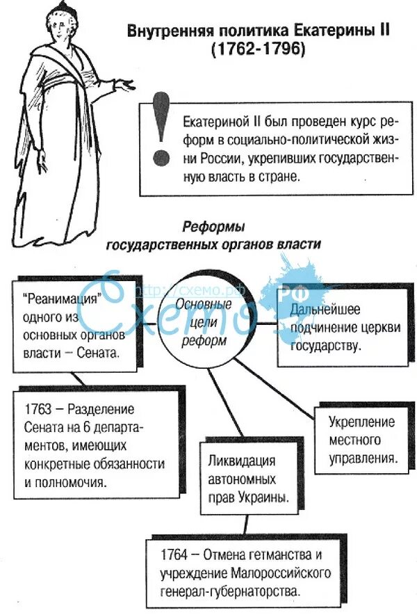 Экономическое развитие россии в 1762 1796. Внутренняя политика Екатерины 2 схема. Интеллект карта правление Екатерины 2. Внутренняя политика Екатерины второй схема. Схема политика Екатерины 2.