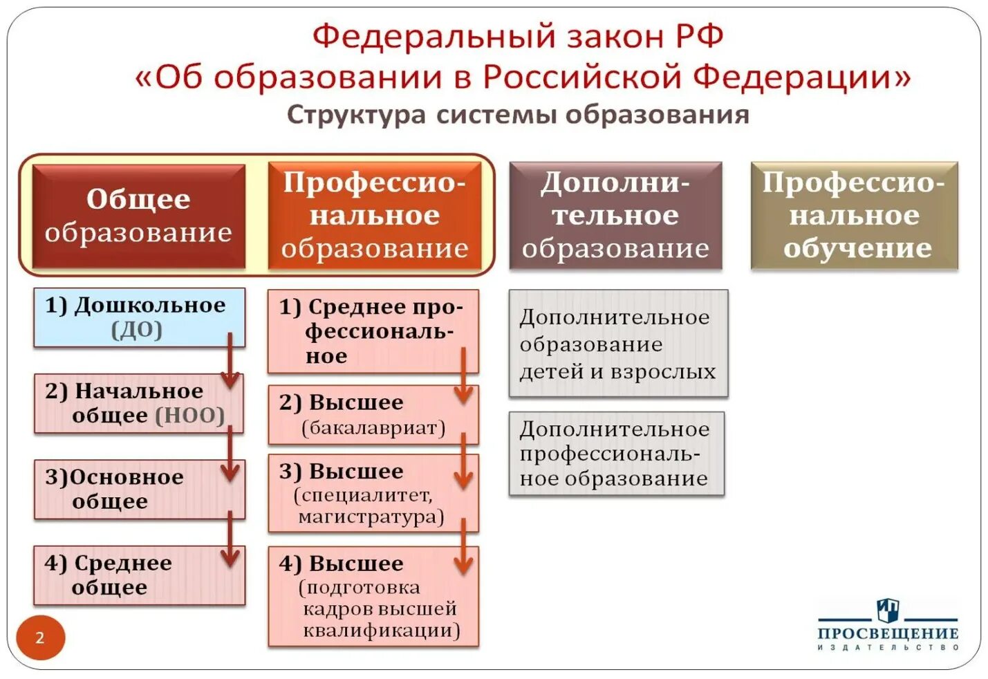 Схема системы образования по закону об образовании РФ. Схема начальное общее образование РФ. Система российского образования схема. Структура образования РФ уровни образования. К образовательным организациям российской федерации относятся