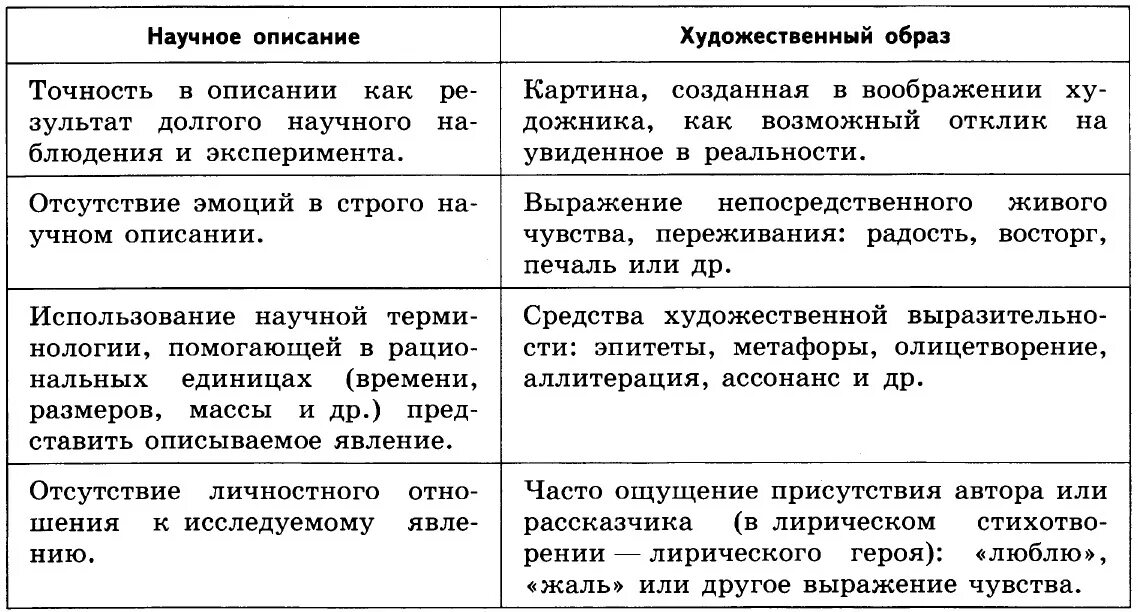 Сравнение художественных и научно познавательных текстов. Текст описание научное и художественное. Научное описание. Научное описание пример. Научный текст описание.