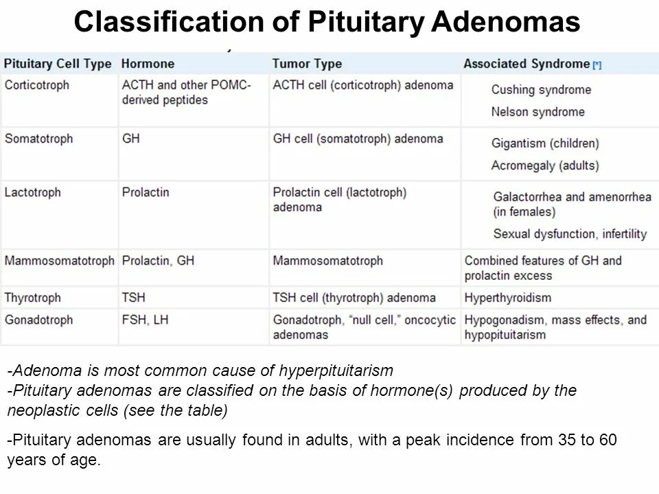 Commonest или the most common. Adenoma Troides classification. Associated types