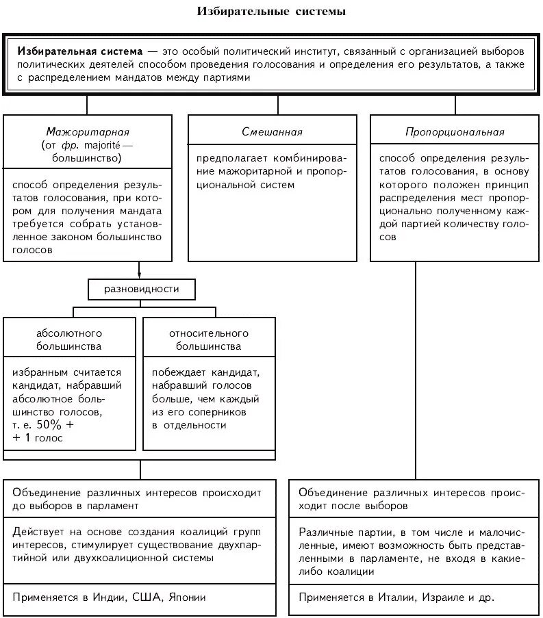 Основы голосования. Избирательные системы ЕГЭ Обществознание таблица. Избирательная система РФ схема. Типы избирательных систем Обществознание. Типы избирательных систем ЕГЭ Обществознание таблица.