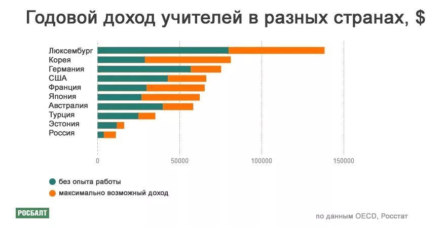 Трудовой доход в рф. Зарплата учителя в разных странах. Зарплаты учителей в мире.