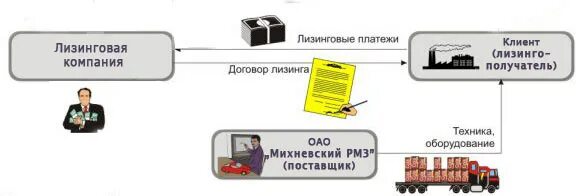 Порядок лизинга. Схема лизинга. схема лизинга оборудования. схема лизинговых отношений. картинки на тему лизинг.