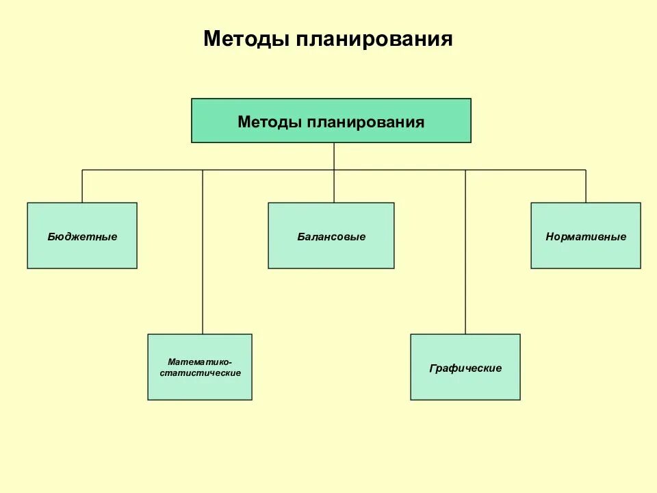 Плановый метод. Методы планирования. графический способ планирования. к основным методам планирования относятся. какие методы планирования относятся к графическим?.