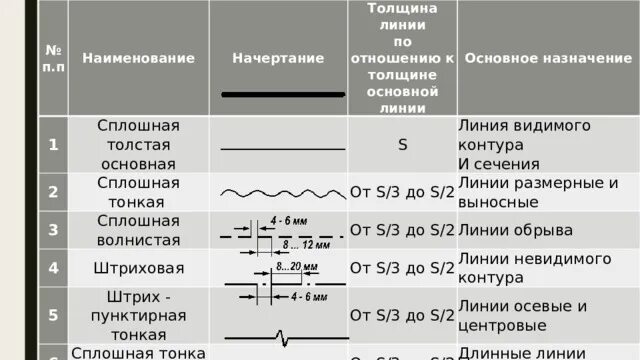 Толстая основная линия толщина. Сплошная толстая основная линия. Толщина сплошной основной линии. Толщина сплошной основной линии равна. Сплошная толстая основная линия толщина.