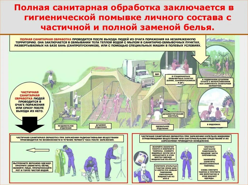 Полная санитарная обработка. Проведение полной санитарной обработки. Проведение полной и частичной санитарной обработки. Порядок проведения полной санитарной обработки.