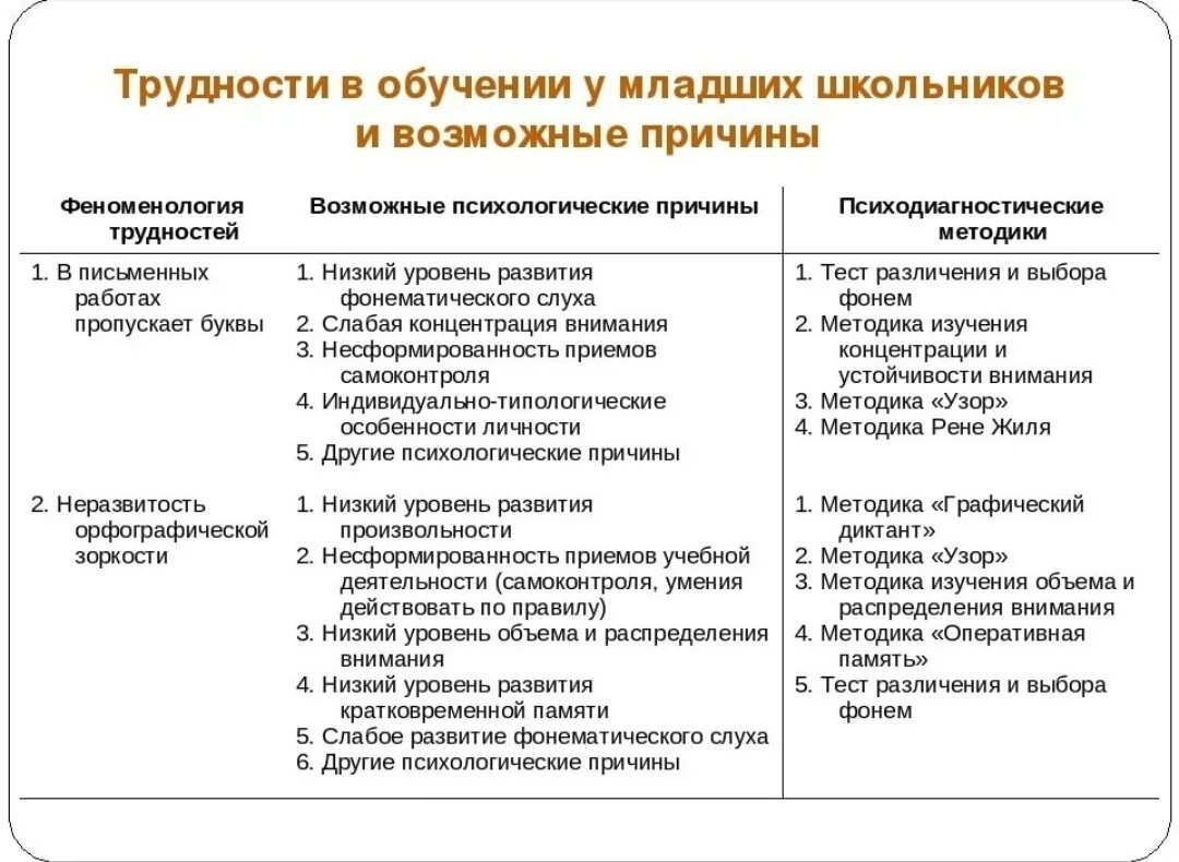 Изучение особенностей внимания. Трудности в обучении младших школьников. Проблемы в обучении младших школьников. Причины трудностей в обучении младших школьников. Трудности в обучении младших школьников таблица.