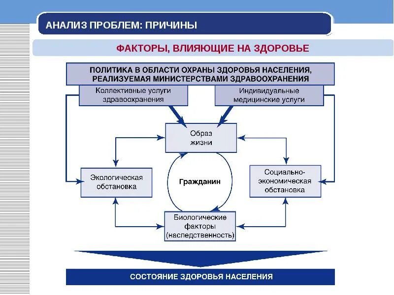 Состояние здоровья населения. Решение проблемы состояния здоровья населения. Анализ проблемы. Состояние системы здравоохранения в России. Здоровье и здравоохранения в рф