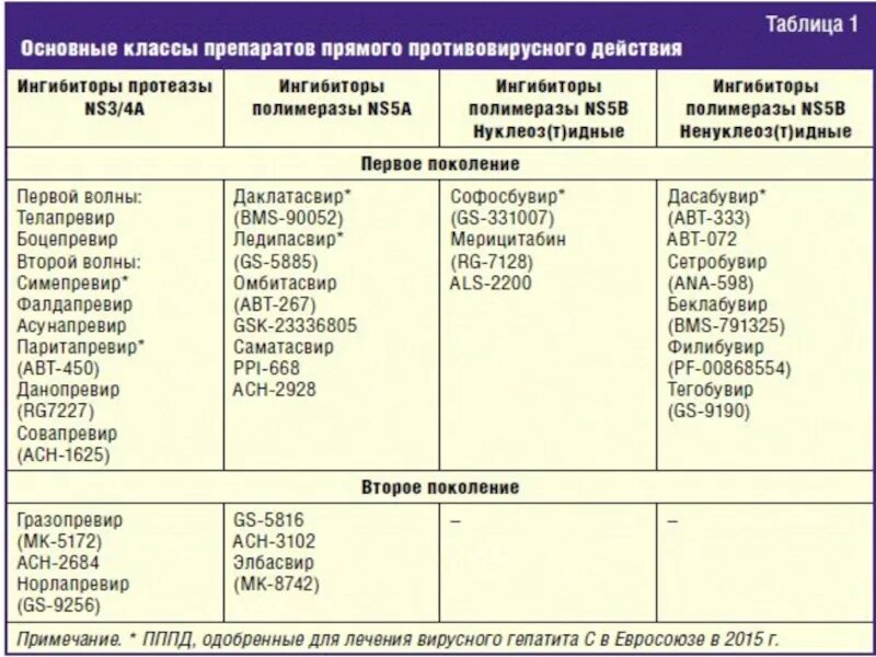 Схемы лечения вирусного гепатита с. Безинтерфероновая терапия гепатита с препараты. Препараты используемые при лечении хронических гепатитов. Противовирусные препараты прямого действия гепатит с.