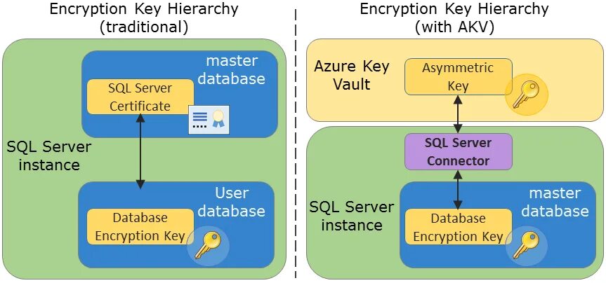 Database encryption