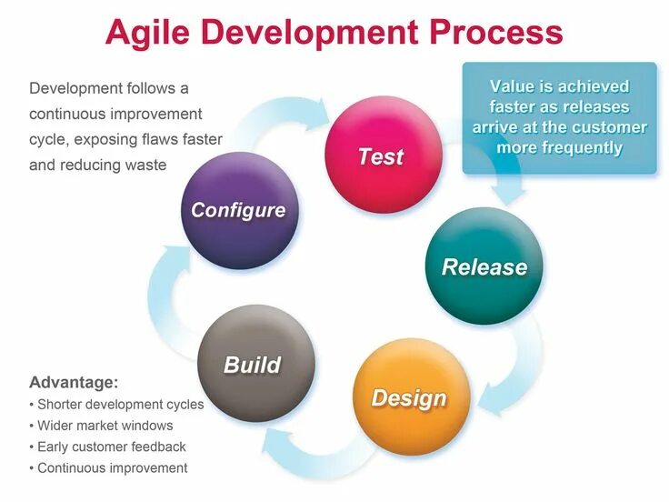 Development process is