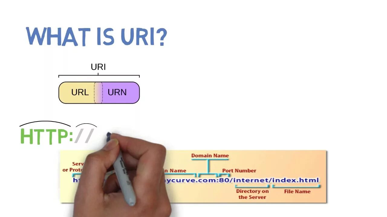 URL uri. Схема uri. Как выглядит uri. URL uri разница. Uri user