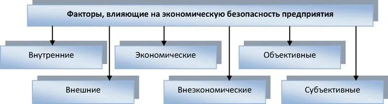 Внешние факторы влияющие на экономическую безопасность предприятия. Факторы экономической безопасности предприятия. Факторы, влияющие на экономическую безопасность организации. Факторы влияющие на уровень экономической безопасности предприятия.