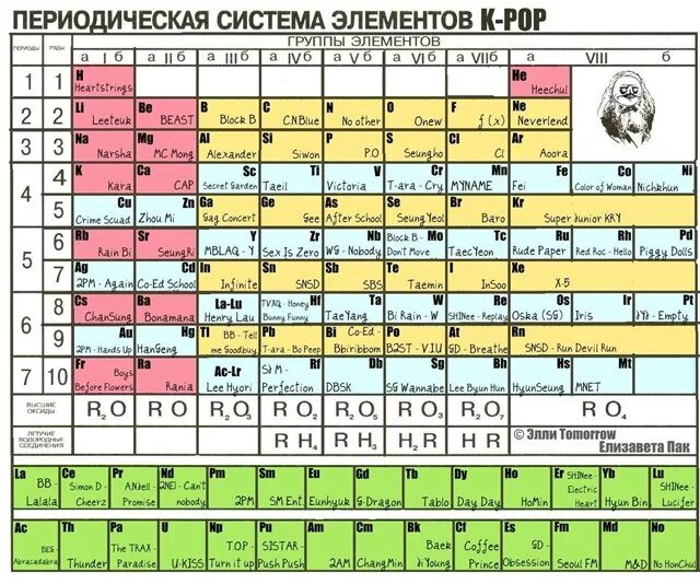 Как выучить таблицу менделеева наизусть
