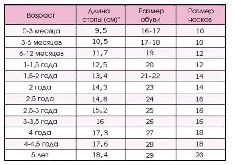 Стопа ребенка таблица. Размер обуви по возрасту для детей таблица. Размерная сетка детской одежды и обуви по возрасту. Детский размер обувь таблица размеров по возрасту. Размер одежды и обуви для детей по возрасту таблица.