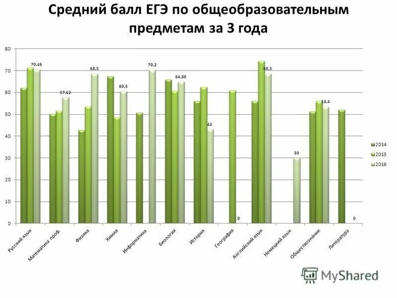 Проходной балл егэ. Результаты егэ 2021 средний балл. Средний балл егэ по физике 2023. Средние баллы егэ краснодарский край. Средние баллы по егэ.