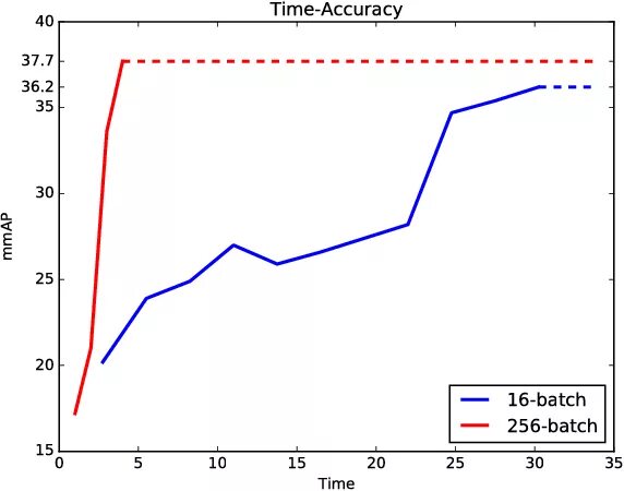 Train batch size. Batch size accurate.