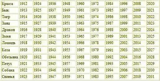 1988 год сколько лет будет. Знаки по году рождения таблица по месяцам. Год знак зодиака по годам рождения таблица. Таблица знаков зодиака по годам рождения гороскоп календарь. Знаки зодиака по датам рождения таблица по годам.