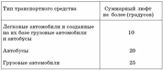 Люфт рулевого колеса ПДД. Допуск люфта рулевого колеса. Допустимый люфт рулевого колеса. Допустимый люфт в рулевом управлении легкового автомобиля.