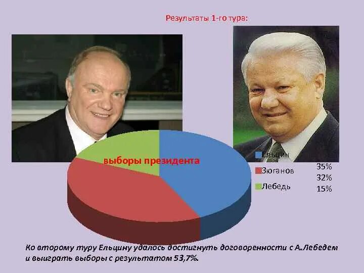 Ельцин выборы 1996. Ельцин и Зюганов 1996. Ельцин Зюганов лебедь. Соперник б. Ельцина на президентских выборах 1996 года:. Результаты выборов тур