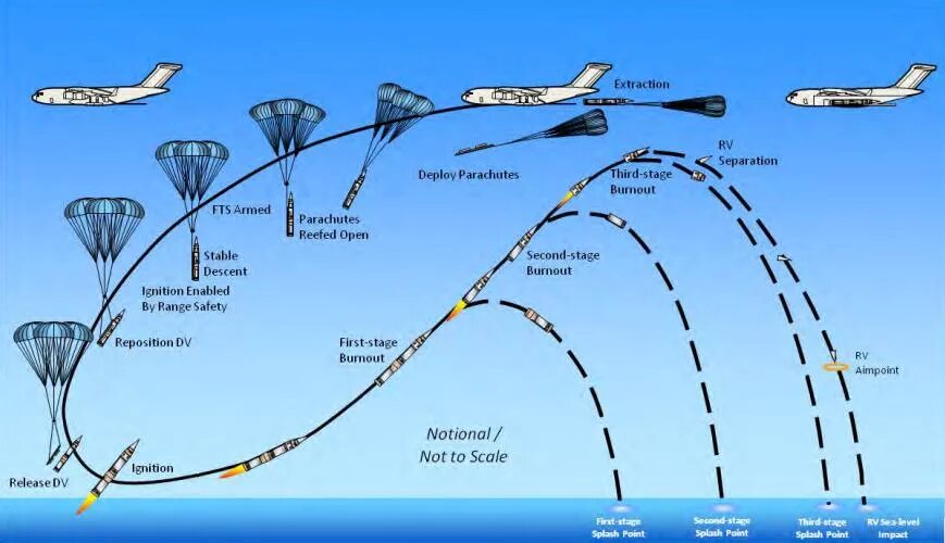 Траектория полета ракеты. Траектория полета баллистической ракеты. Схема полета. Схема полета баллистических ракет.