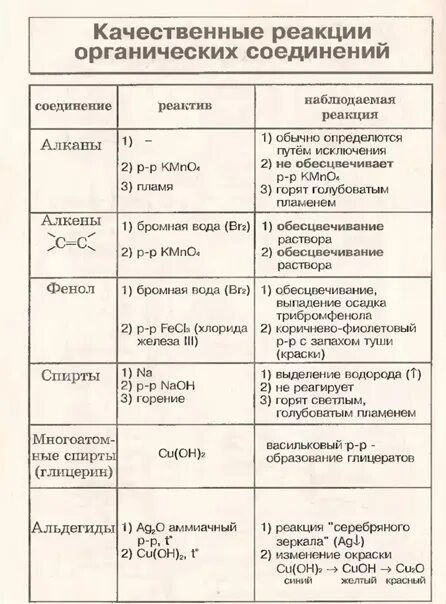 Качественные реакции в органической химии реакции. Качественные реакции органических соединений. Качественные реакции на органические вещества 10 класс таблица. Качественные реакции на органические вещества таблица. Реакции органических веществ таблица