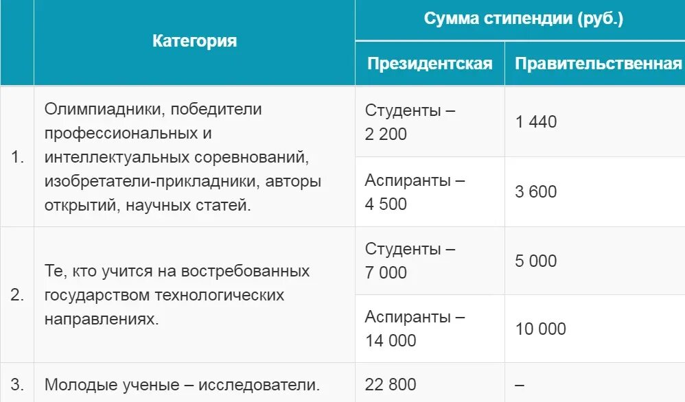 Президентская стипендия спортсменам. Президентская стипендия. Стипендия первокурсника. Кто получает президентскую стипендию. Стипендия в 1993 году в России.