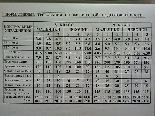 Нормативы по физо. Нормативы по физподготовке. Нормативы физо в армии. Таблица физической подготовки. Нормативы фп для военнослужащих 2023