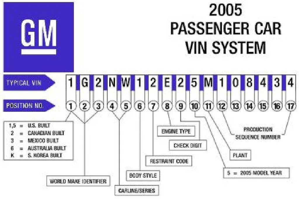 Системы идентификации номеров автомобилей. VIN. VIN Decoder GM Passenger car. Yz85 год по вин. Vin id