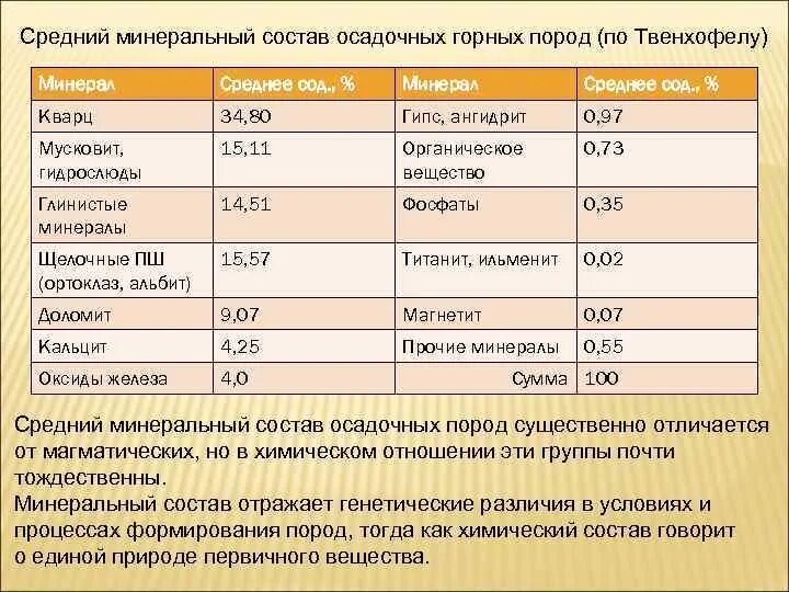 Минеральный состав осадочных пород. Минеральный состав осадочных горных. Химический и минеральный состав горных пород. Минералогический состав осадочных горных пород. Минеральный состав пород