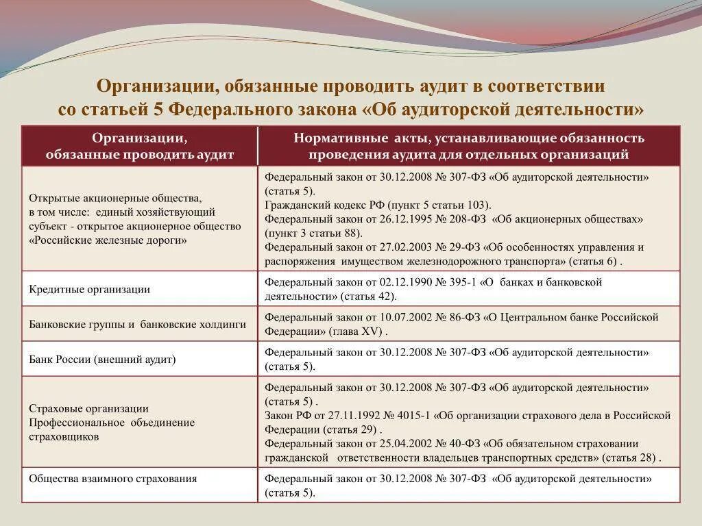 Структура федерального закона 307 ФЗ об аудиторской деятельности. Какие организации обязаны проводить аудит. Аудит направления статьи. Закон об аудите. Фз 307 30 декабря