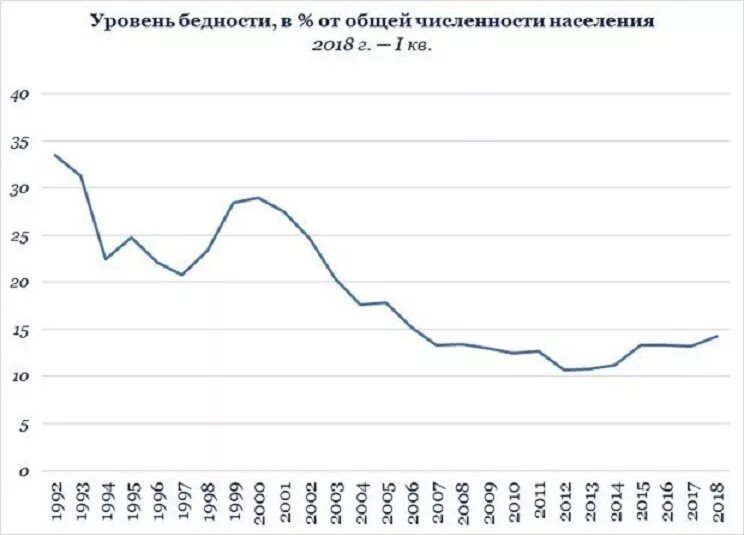 Уровень жизни и бедность