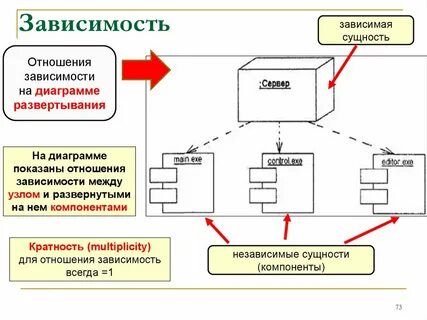Зависимость компонентов