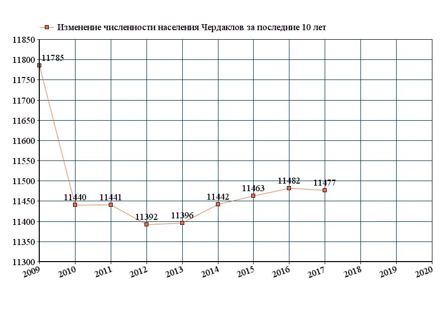 Население Самары 2022 численность населения. Чердаклы население численность. Население Чердаклов. График изменения численности населения в Москве.