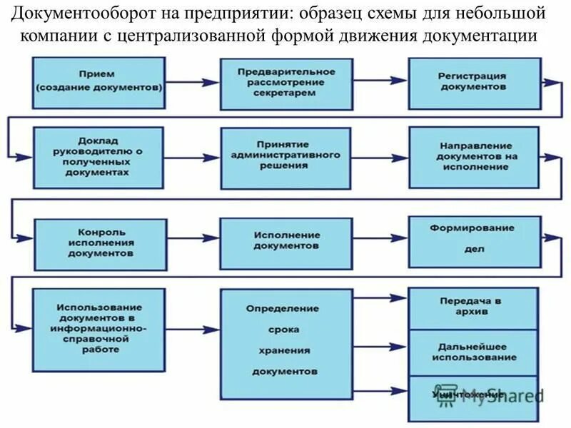 Схема внешнего электронного документооборота. Документооборот на предприятии. Схема документооборота в организации. Ведение документооборота в организации что это. Этап обработки и учета информации