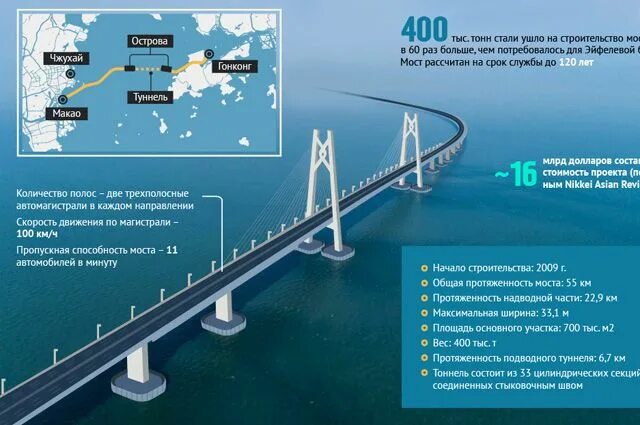 Какой длины мост. Даньян Куньшаньский мост. Мост Гонконг Чжухай Макао подводный тоннель. Морской мост. Самый длинный морской мост в мире.