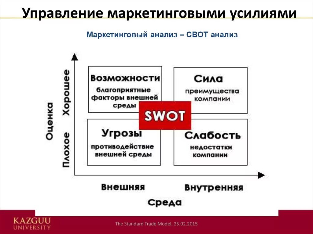 Схема проведения СВОТ анализа. SWOT анализ схема. Методика SWOT-анализа. Модель SWOT анализа. Маркетинговая позиция