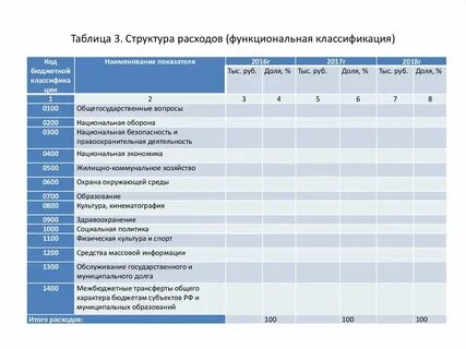 Функциональные расходы бюджетов