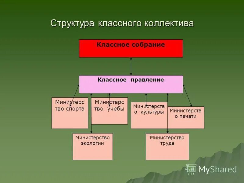 Структура классного. Структура классного коллектива. Структура классноготколлектива. Официальная структура классного коллектива. Классные структуры.