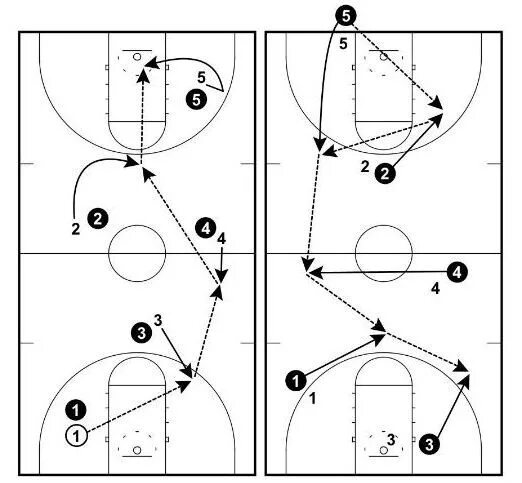 Схема нападения. Схема броска в баскетболе. Штрафной бросок в баскетболе схема. Расположение игроков в баскетболе схема. Расстановка 5-1 в волейболе схема.