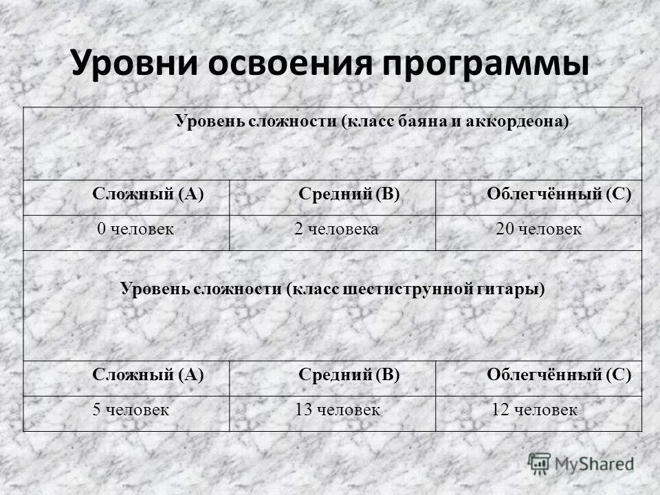 Уровень освоения программы. Уровень освоения в дополнительном программе. Степень освоения программы. Уровень освоения программы. Уровни освоения программы дополнительного образования.