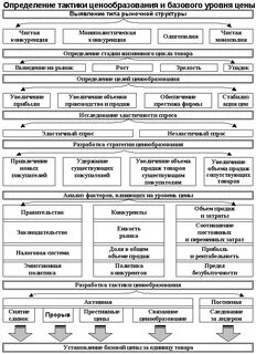 Стратегии и тактики ценообразования