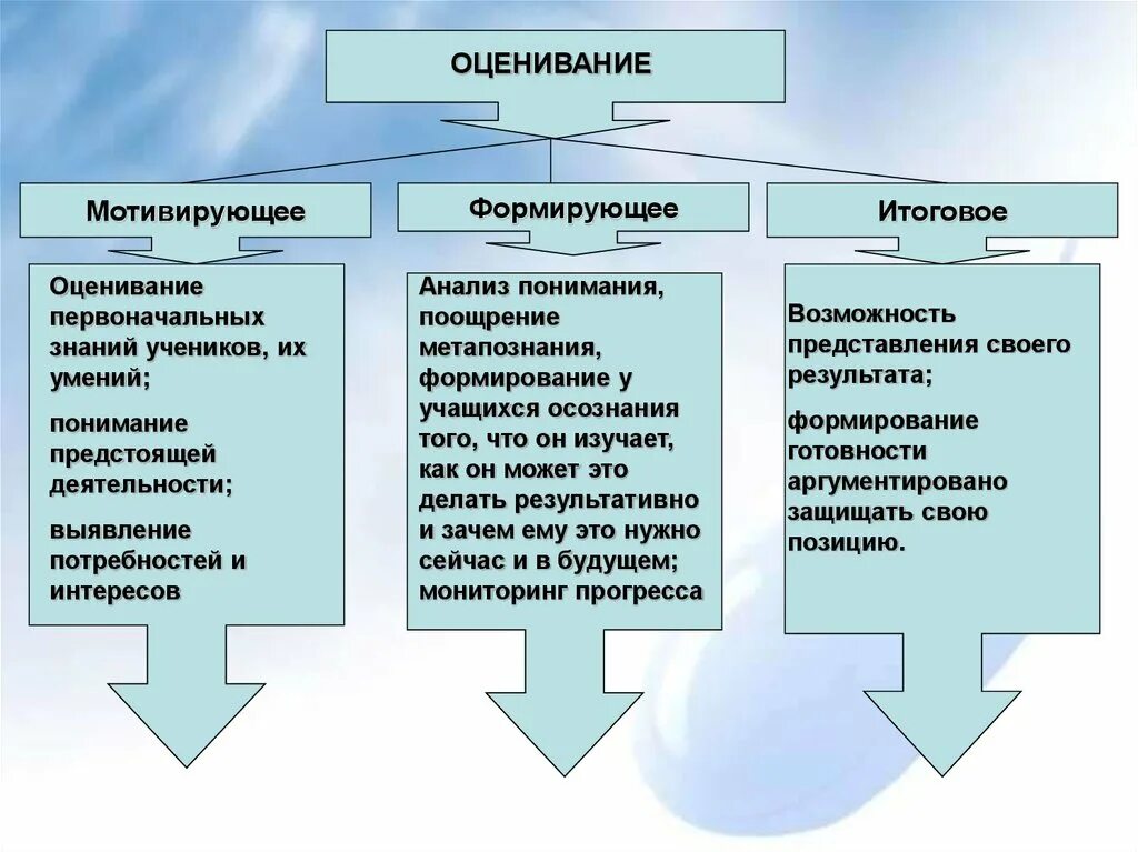 К функциям оценки относится. Мотивирующее оценивание. Формирующее и итоговое оценивание. Формирующее оценивание и итоговое оценивание. Современные методы оценивания.